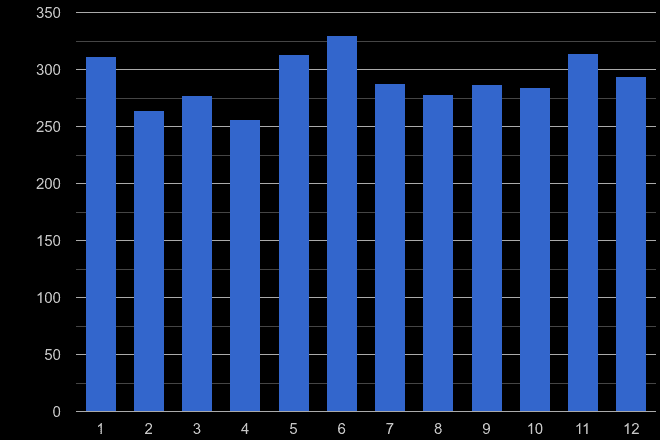Cambridge other crime seasonality