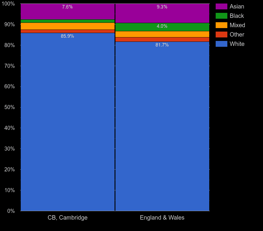 Cambridge Census 2021.