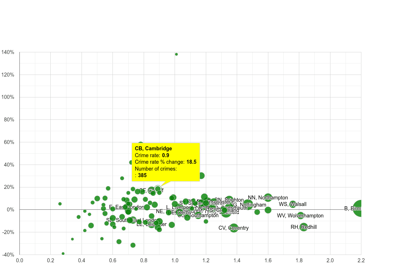 Cambridge possession of weapons crime rate compared to other areas