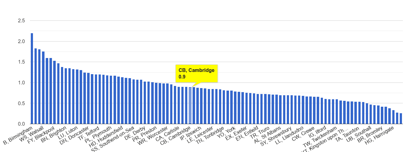 Cambridge possession of weapons crime rate rank