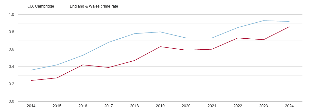 Cambridge possession of weapons crime rate