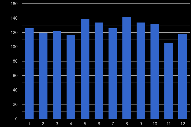 Cambridge possession of weapons crime seasonality