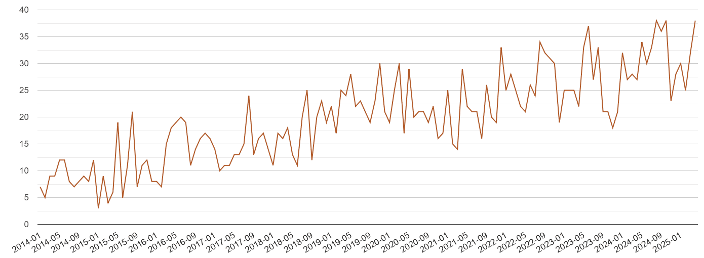 Cambridge possession of weapons crime volume