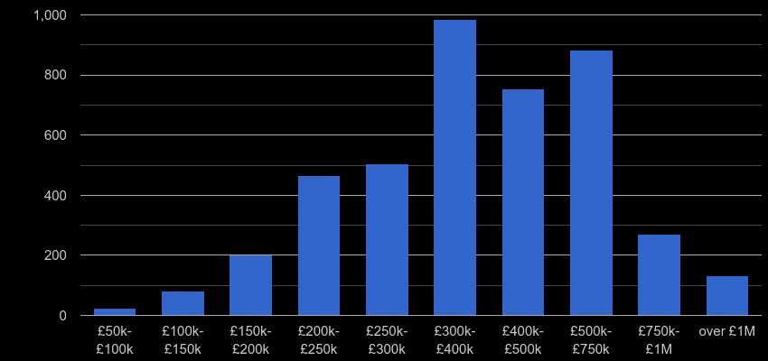 Cambridge property sales by price range