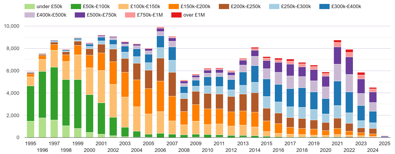 Cambridge property sales volumes