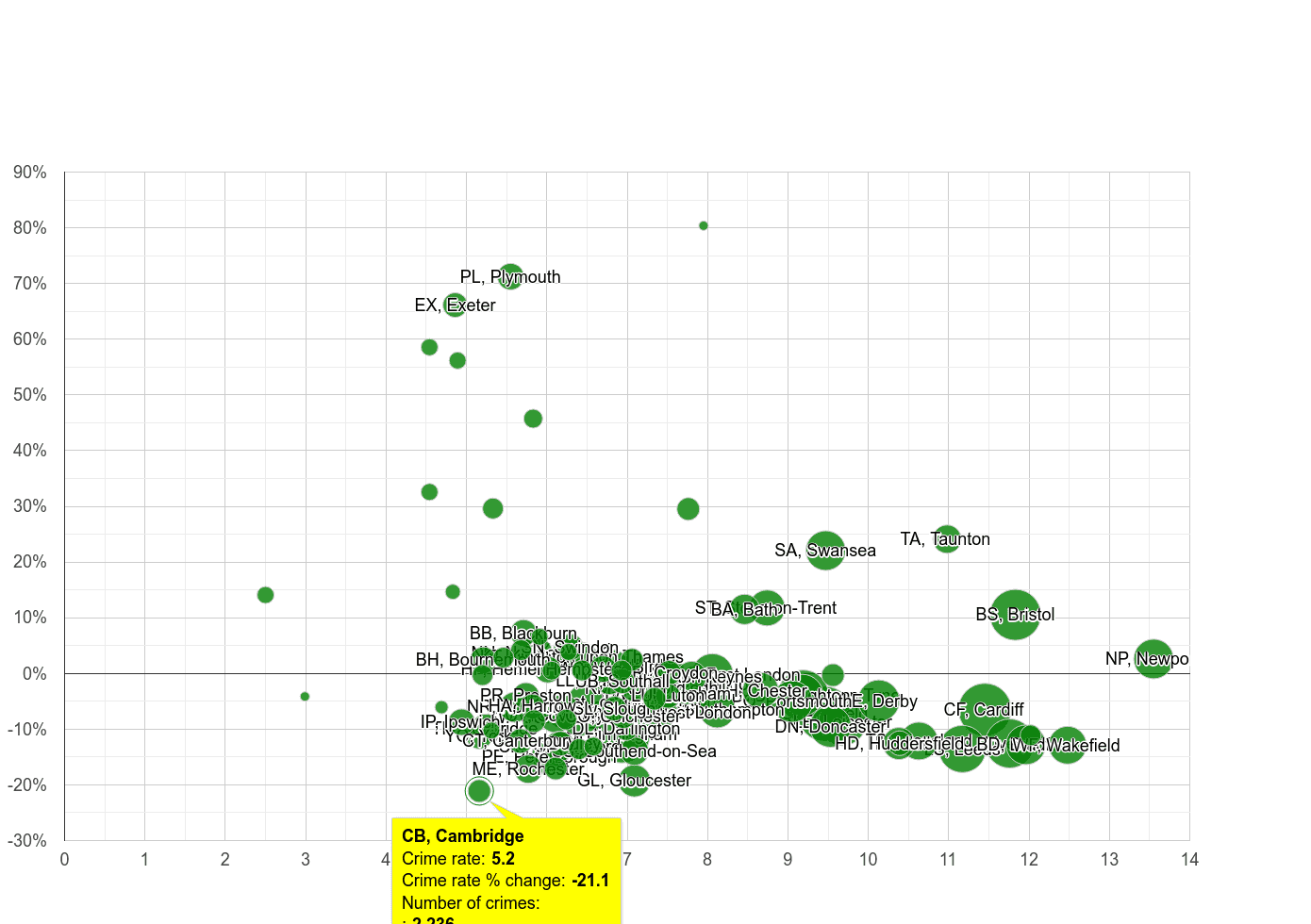 Cambridge public order crime rate compared to other areas