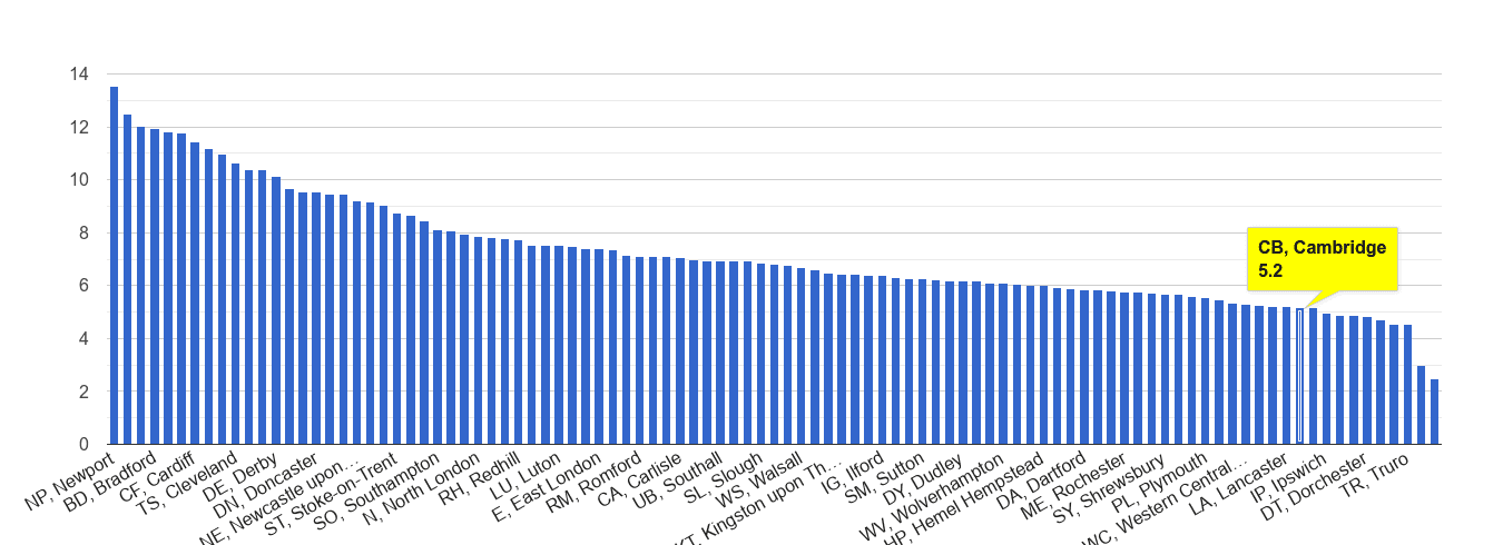Cambridge public order crime rate rank