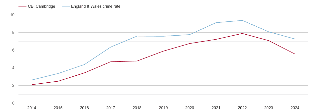 Cambridge public order crime rate