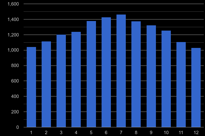 Cambridge public order crime seasonality