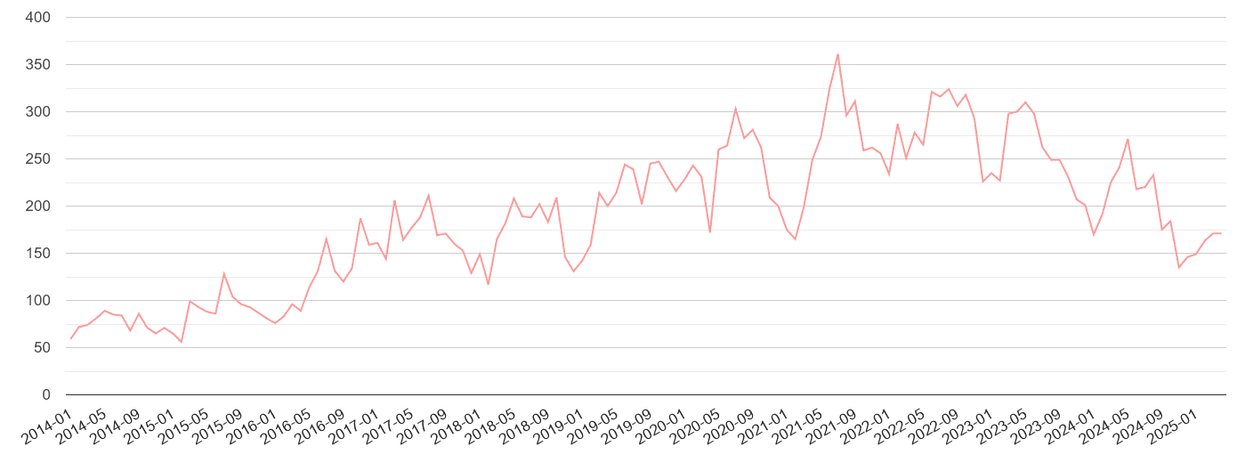 Cambridge public order crime volume