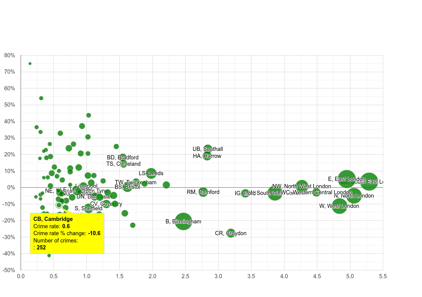 Cambridge robbery crime rate compared to other areas