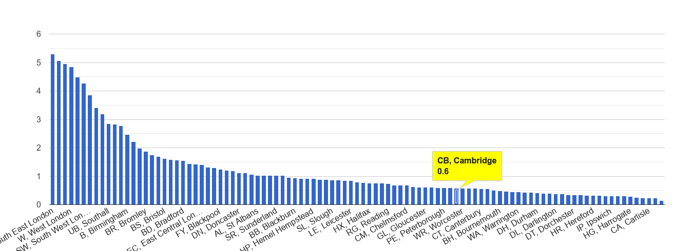 Cambridge robbery crime rate rank