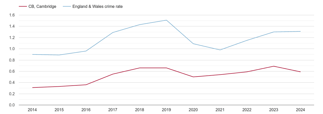 Cambridge robbery crime rate