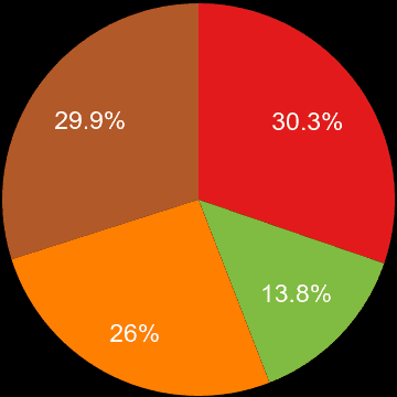 Cambridge sales share of houses and flats