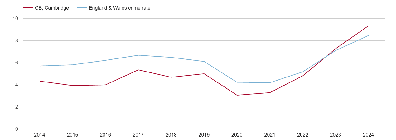 Cambridge shoplifting crime rate