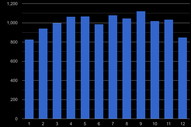 Cambridge shoplifting crime seasonality