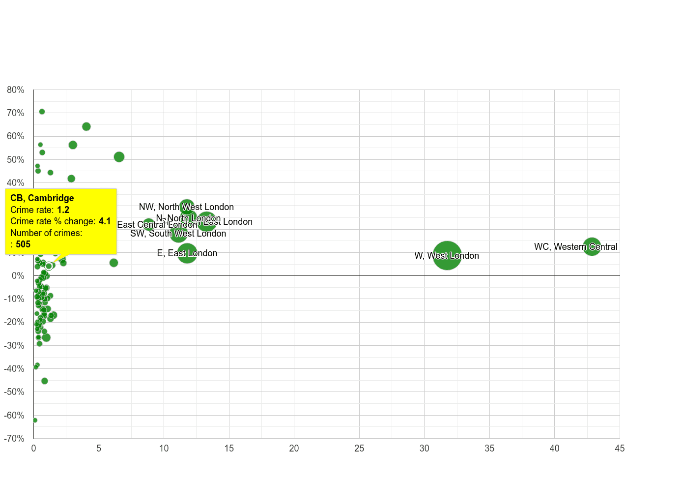 Cambridge theft from the person crime rate compared to other areas