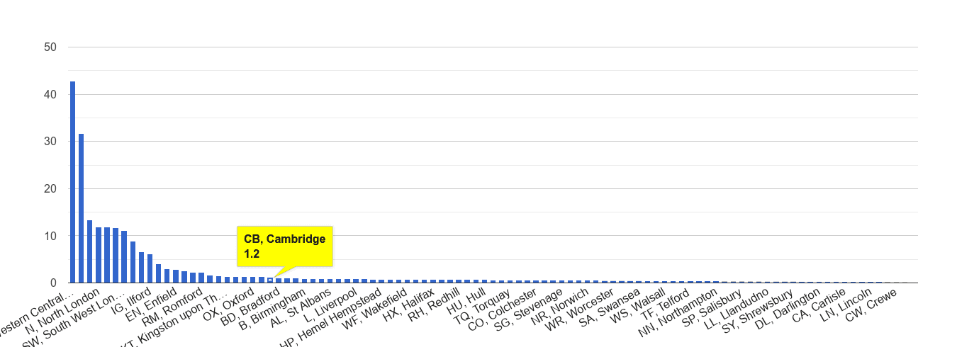 Cambridge theft from the person crime rate rank