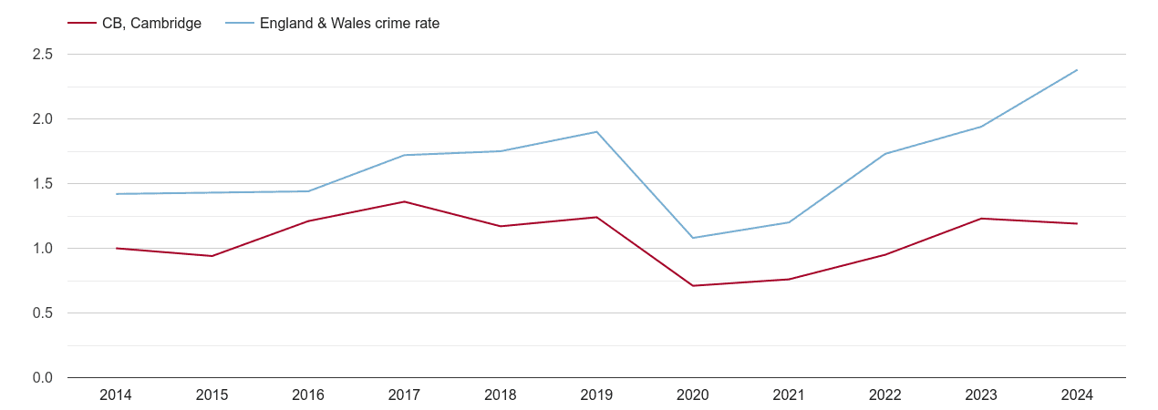 Cambridge theft from the person crime rate