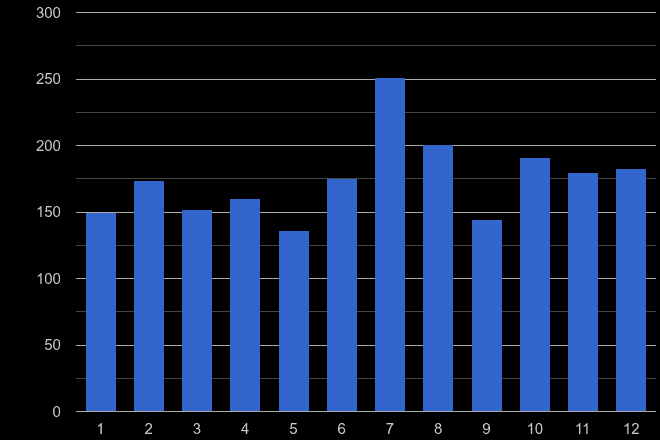 Cambridge theft from the person crime seasonality