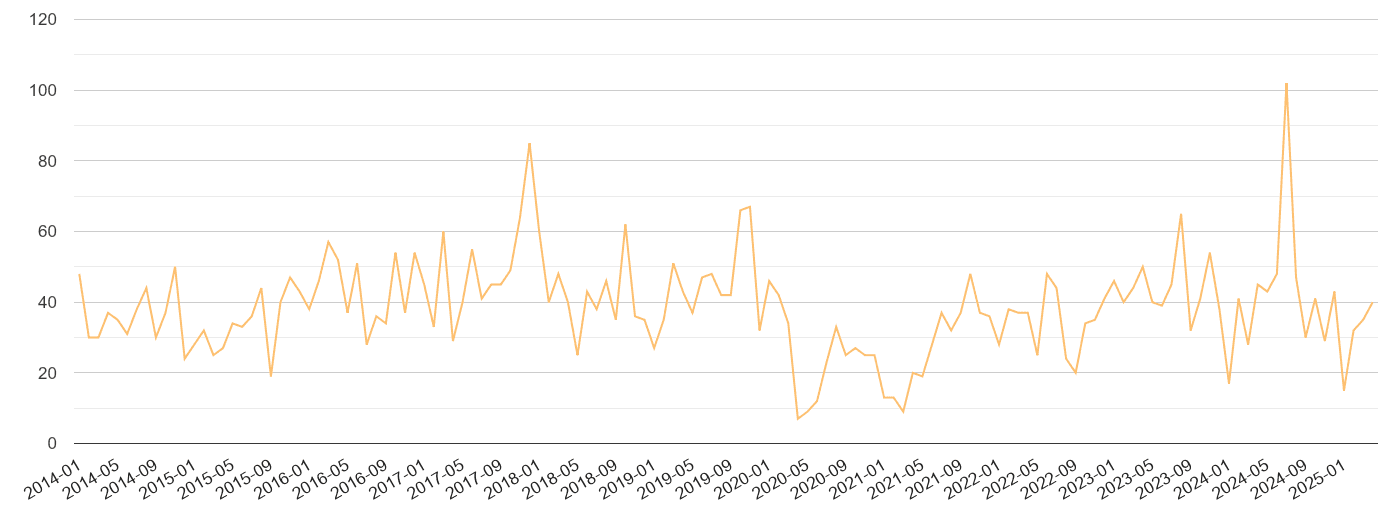 Cambridge theft from the person crime volume