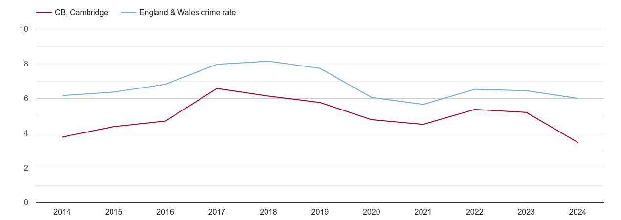 Cambridge vehicle crime rate