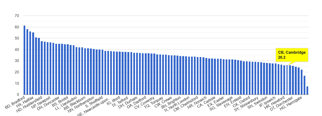 Cambridge violent crime rate rank