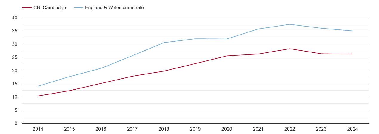 Cambridge violent crime rate