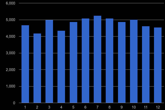 Cambridge violent crime seasonality