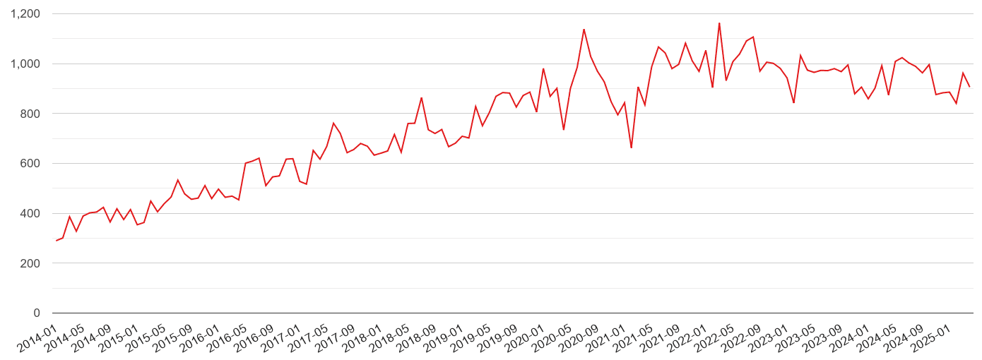 Cambridge violent crime volume