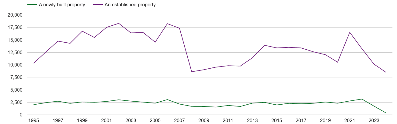 Cambridgeshire annual sales of new homes and older homes
