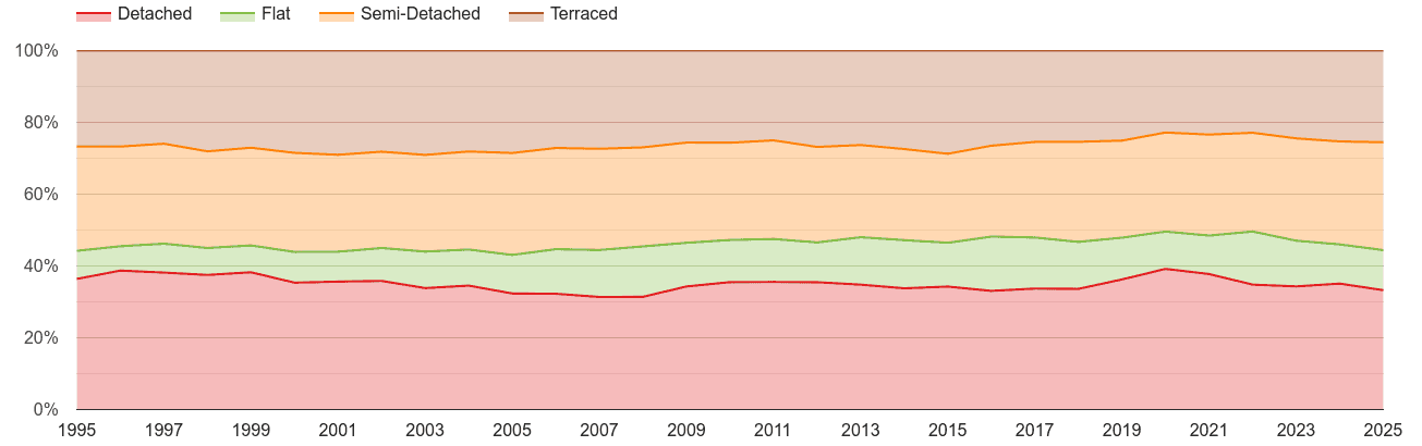 Cambridgeshire annual sales share of houses and flats