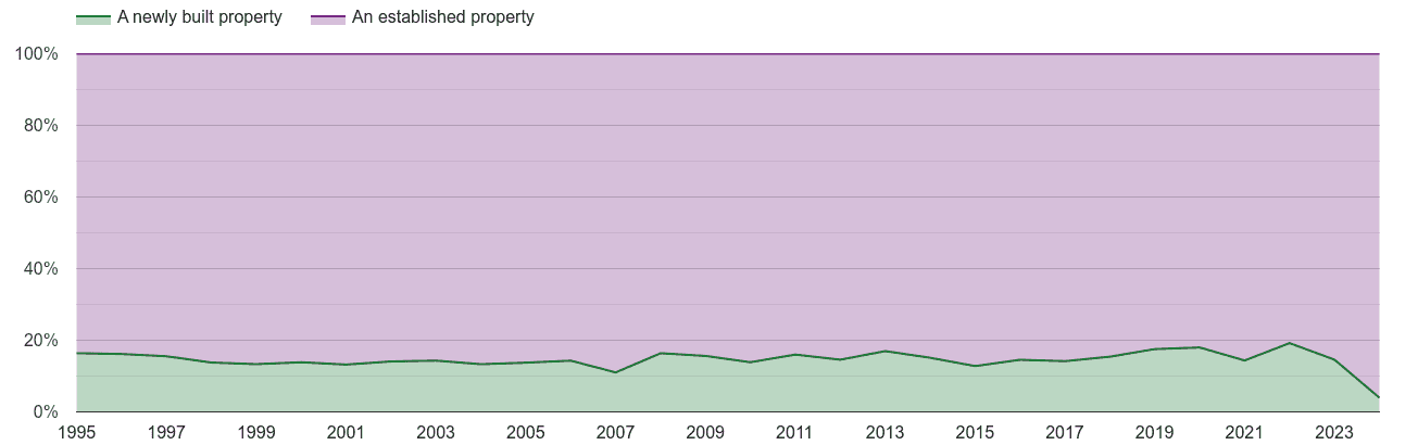 Cambridgeshire annual sales share of new homes and older homes
