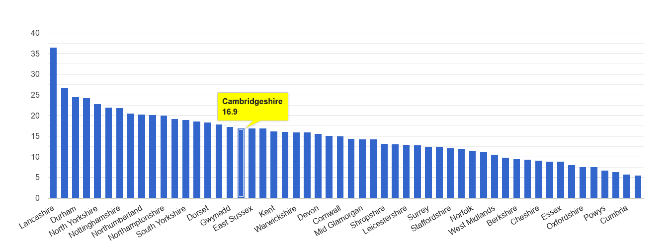 Cambridgeshire antisocial behaviour crime rate rank