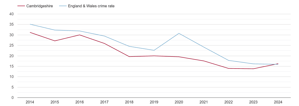 Cambridgeshire antisocial behaviour crime rate
