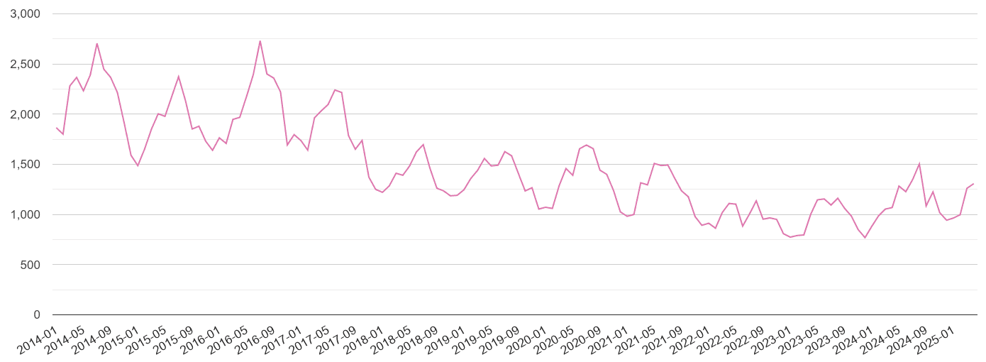 Cambridgeshire antisocial behaviour crime volume