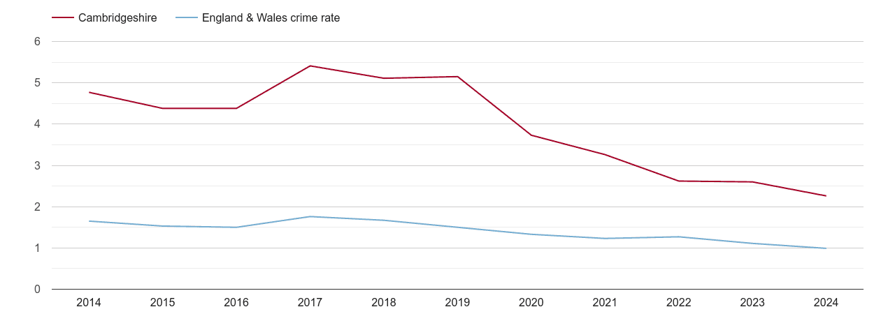 Cambridgeshire bicycle theft crime rate