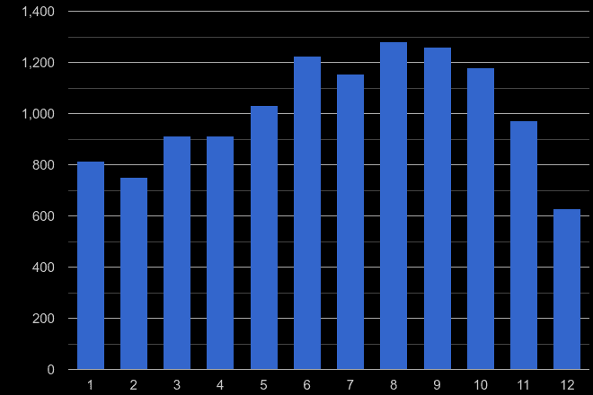 Cambridgeshire bicycle theft crime seasonality