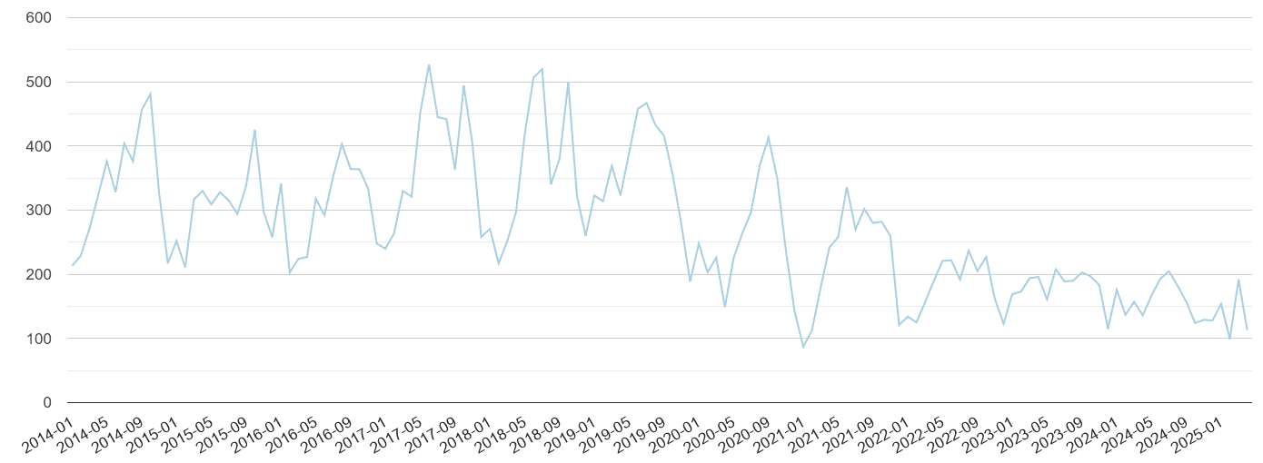 Cambridgeshire bicycle theft crime volume
