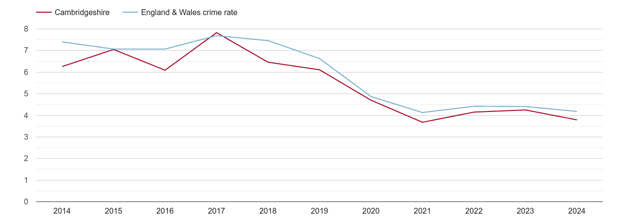 Cambridgeshire burglary crime rate