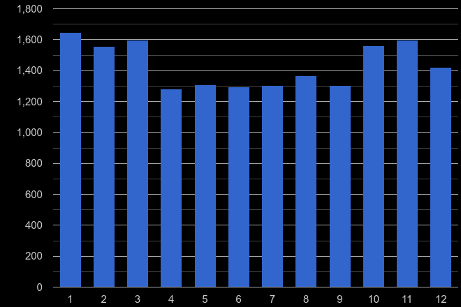 Cambridgeshire burglary crime seasonality