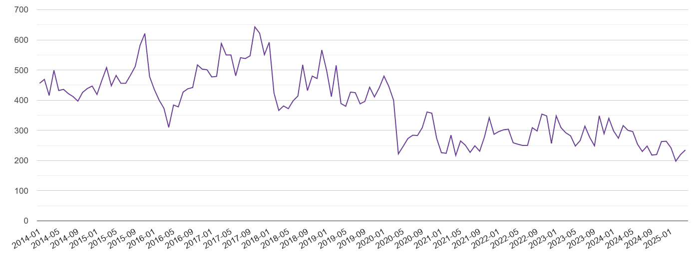 Cambridgeshire burglary crime volume