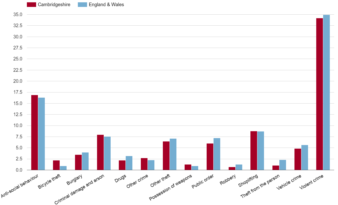 Cambridgeshire crime rate by crime statistic