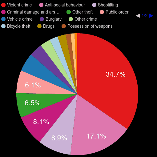 Cambridgeshire crime statistics