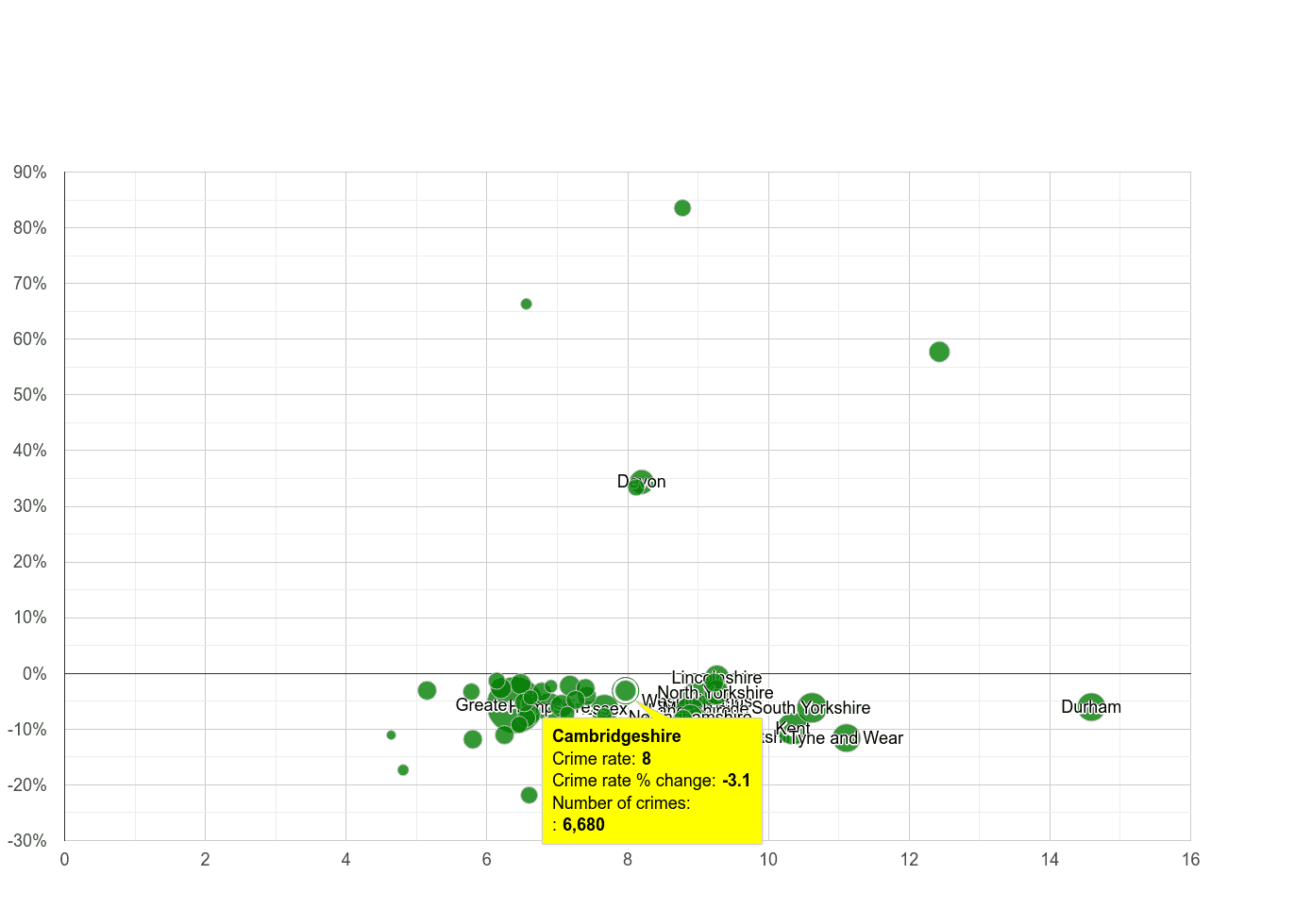Cambridgeshire criminal damage and arson crime rate compared to other counties