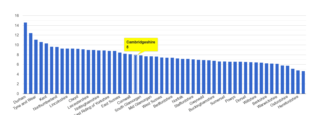 Cambridgeshire criminal damage and arson crime rate rank