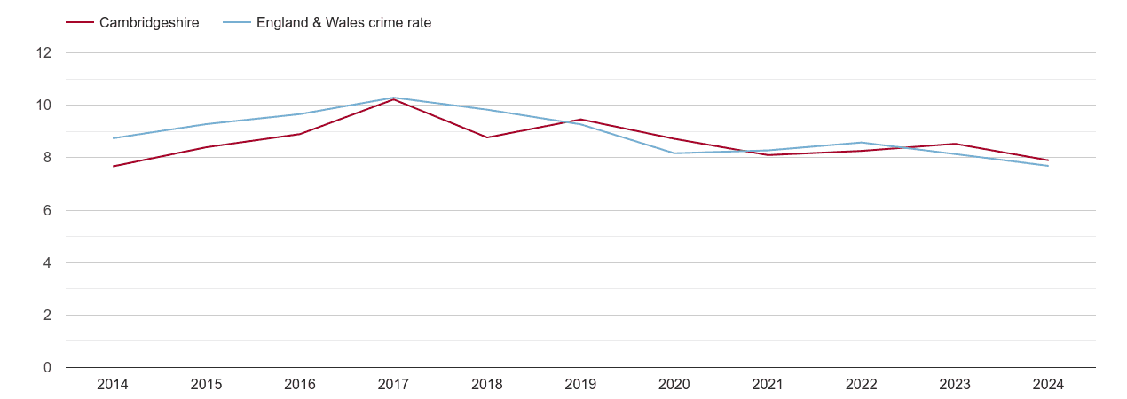 Cambridgeshire criminal damage and arson crime rate
