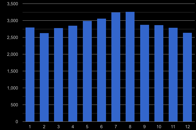 Cambridgeshire criminal damage and arson crime seasonality
