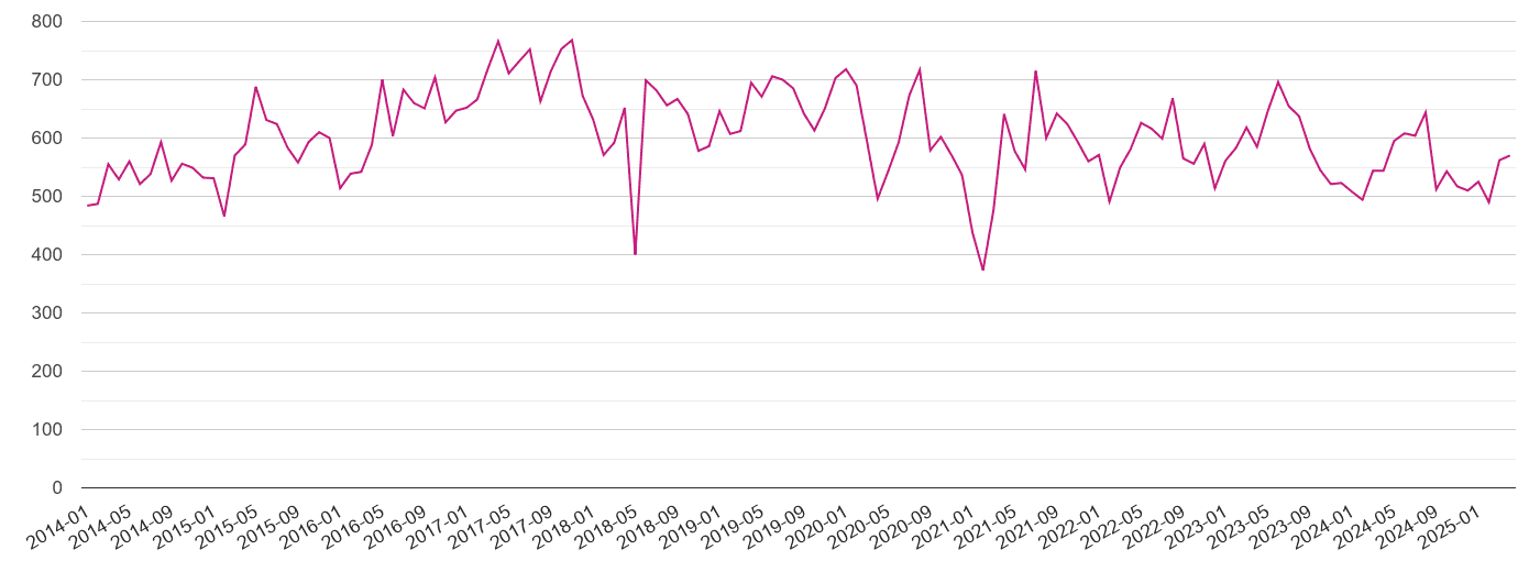 Cambridgeshire criminal damage and arson crime volume