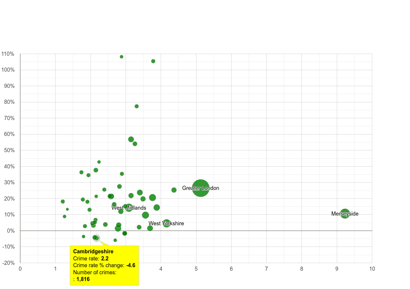 Cambridgeshire drugs crime rate compared to other counties